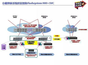 全闪存存储SVC在城商行双活数据中心的应用实践 构建高效、可靠的数据处理与存储服务基石