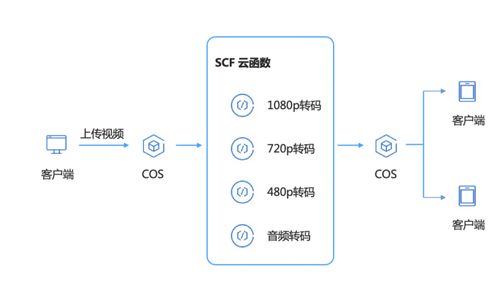 技术赋能教育 51Talk在线教育的Serverless实践——数据处理与存储服务篇