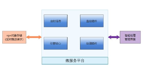 杉岩智能数据处理引擎 构筑新一代智能存储底座