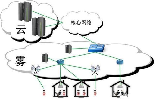 海计算、雾计算、边缘计算与云计算 数据处理和存储服务的分层解析