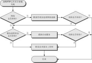 FTP文件共享参数调整失败的应对与深层含义解读