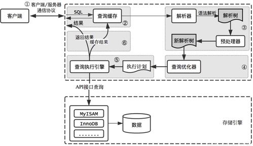 mysql的逻辑架构和sql执行的流程