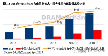 第二季服务器内存价格涨幅超10%，AI与数据处理需求驱动BAT等巨头服务器采购猛增