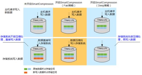 智能存储优化 SmartDedupe与SmartCompression技术及其在数据处理与存储服务中的应用